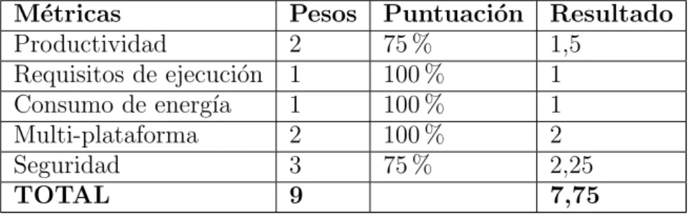 Tabla 4.8: Ejecuci´ on - SearchBlox
