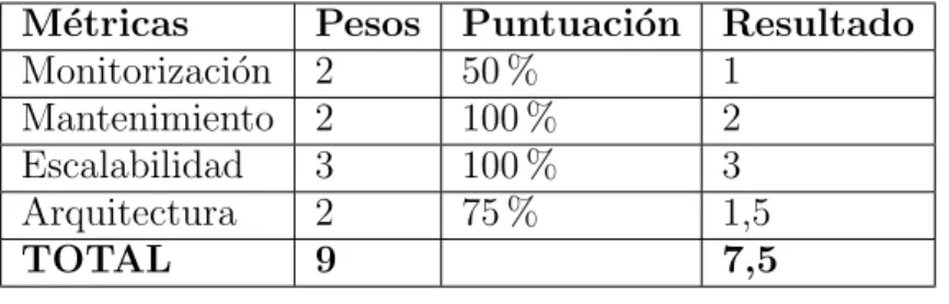 Tabla 4.20: Operaci´ on - Crate