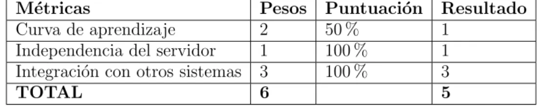 Tabla 4.23: Desarrollo - Apache Solr