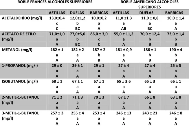 Tabla 7: Comparativa de los alcoholes superiores de roble francés y americano: 