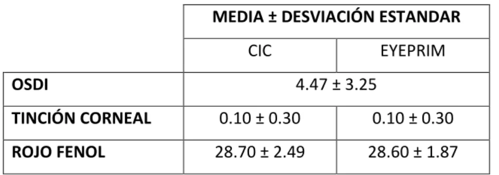 Tabla 1. Media y desviación estándar de los test detallados en los criterios de inclusión