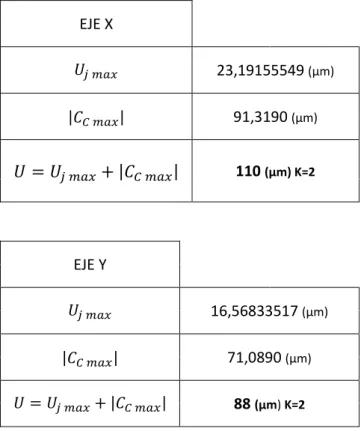 Tabla 15 .- Resultados Calibración SIGMA 