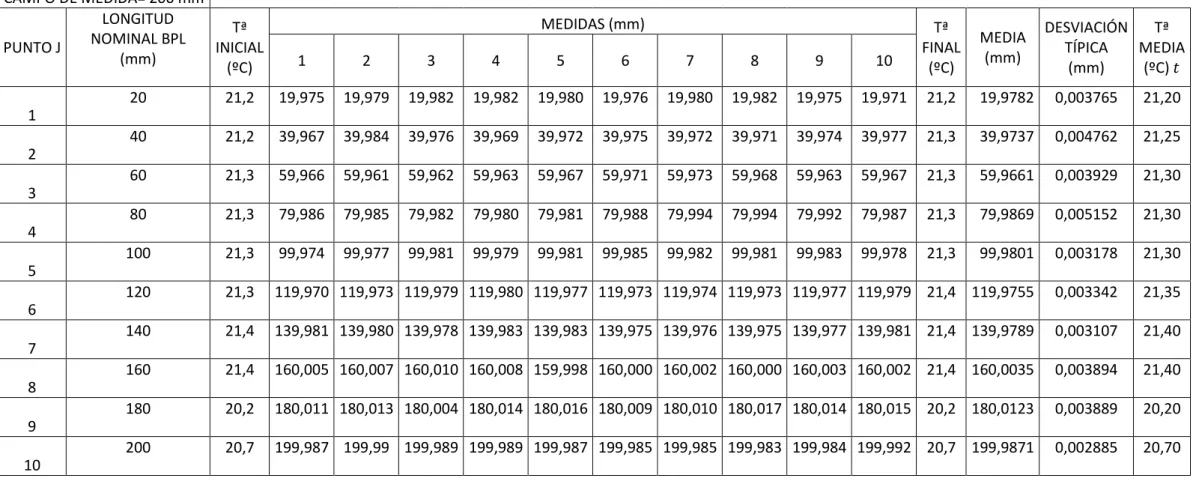 Tabla 22 .- Toma de Medidas EJE Y DELTEC 