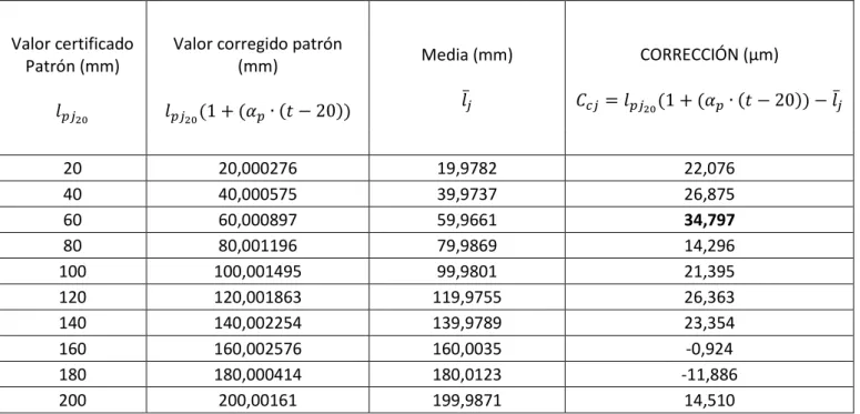 Tabla 23 .- Corrección por Calibración EJE Y DELTEC 