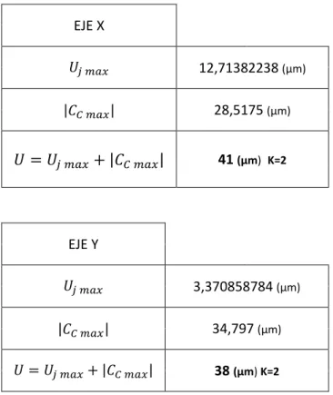 Tabla 25 .- Resultados  Calibración DELTEC 