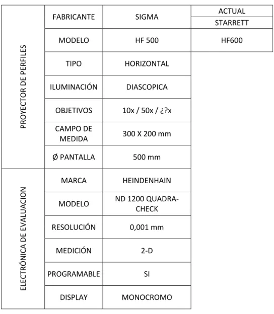 Tabla 2 .- Especificaciones SIGMA 
