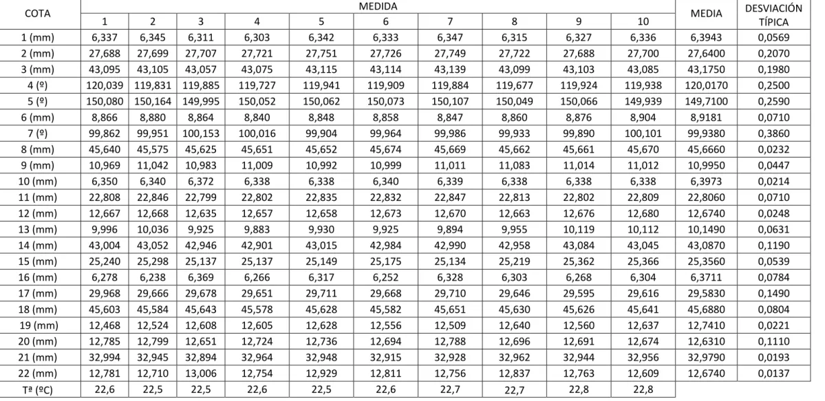 Tabla 4 .- Toma de Medidas SIGMA