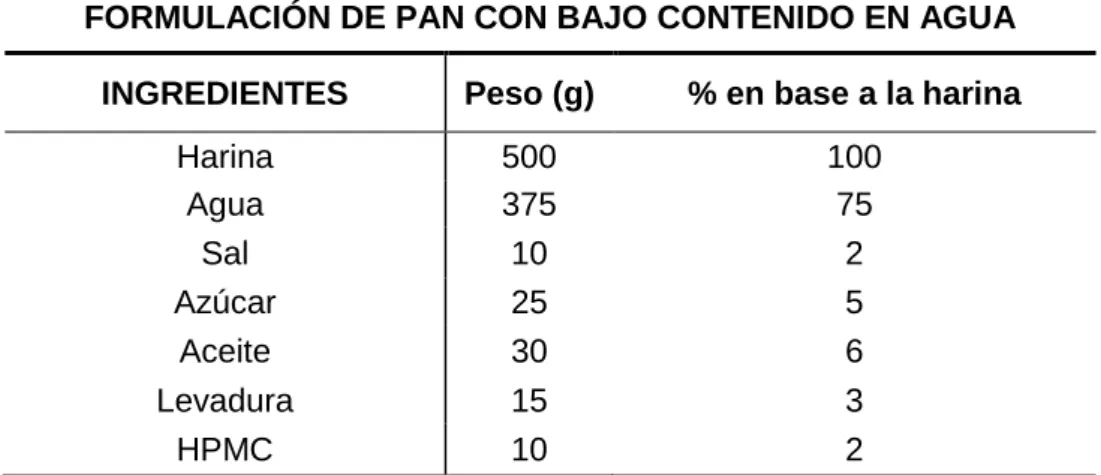 Tabla 3. Formulación utilizada 
