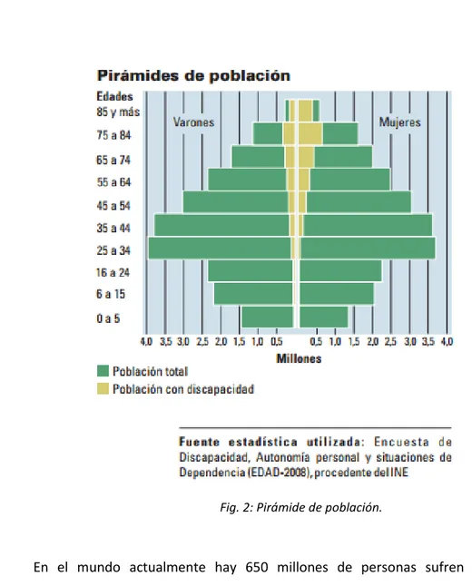 Fig. 2: Pirámide de población. 