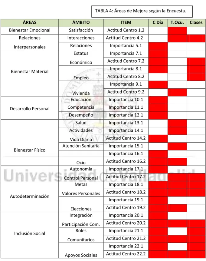 TABLA 4: Áreas de Mejora según la Encuesta. 