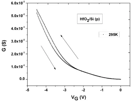 Figura 3.19: Curva G-V de Al/HfO 2 /Si(p) a 100kHz