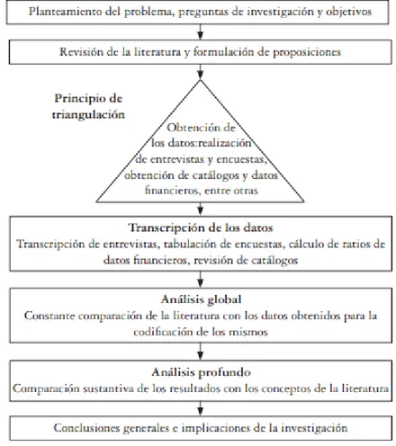 Figura 1. Procedimiento metodológico de investigación. Basada en Shaw (1999)