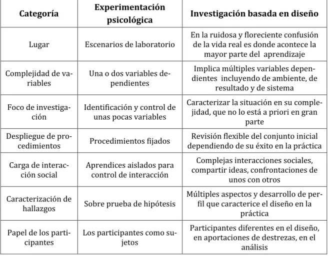 Tabla 2.2. Comparación de métodos de experimentación psicológica y                                   la basada en diseño 