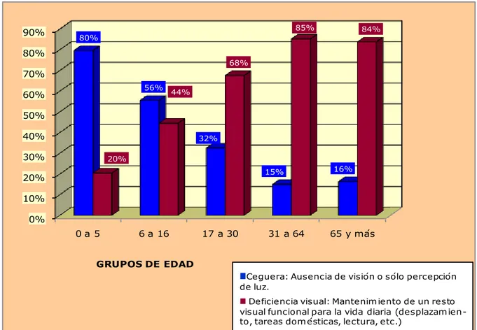 Gráfico 1. Distribución total de afiliados a la ONCE por edad y condición visual -Ceguera o  Deficiencia Visual- (Fuente: Registro de afiliados a la ONCE