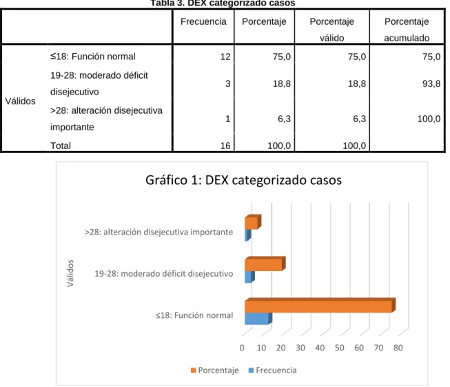 Gráfico 1: DEX categorizado casos