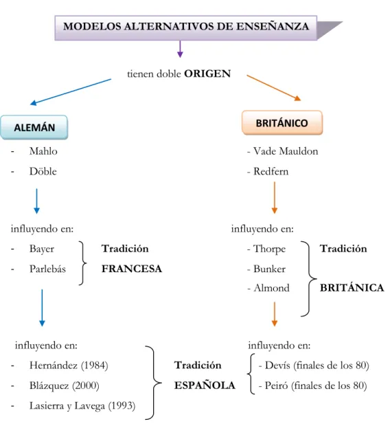 Figura 1: Evolución de ideas de tradición europea hasta la década de los 90. Devís y Sánchez (1996)