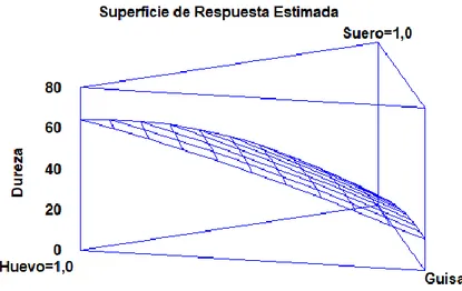 Figura 9. Gráfica de superficie de respuesta estimada para la dureza. 