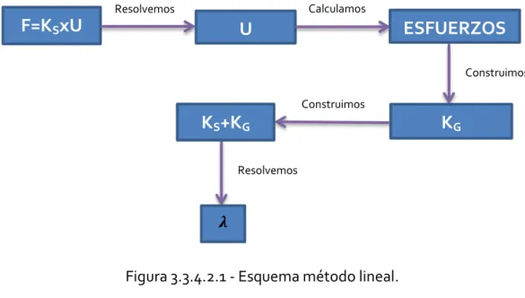 Figura 3.3.4.2.1 - Esquema método lineal. 