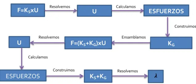 Figura 3.3.5.2.1 - Esquema método no lineal de una iteración. 