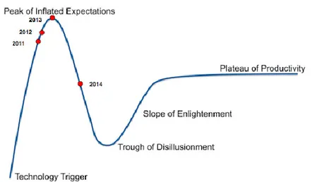 Figura 1.14. Evolución Ciclo de sobre-expectación de ludificación 2011-2014.  Fuente: http://www.gartner.com/technology/home.jsp 