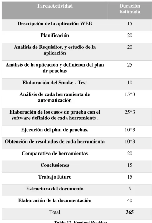 Tabla 12. Product Backlog. 