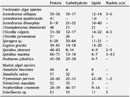 Tabla 1: Composición química de diferentes especies de microalgas (% en base seca).   (Bruton et al., 2009)