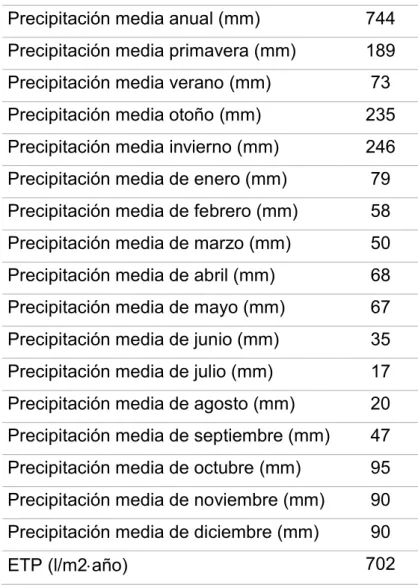 Tabla 8. Precipitaciones y ETP de la zona (AEMET).