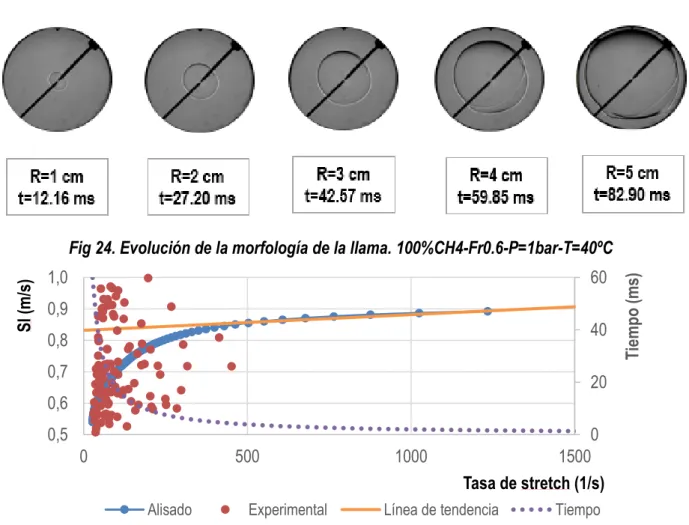 Fig 24. Evolución de la morfología de la llama. 100%CH4-Fr0.6-P=1bar-T=40ºC 