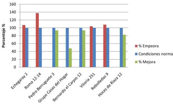 Gráfico 4: Variación en porcentaje de las variaciones en los ensayos. 