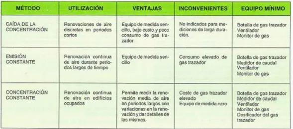 Tabla 3: Características de los diferentes métodos de medida. 