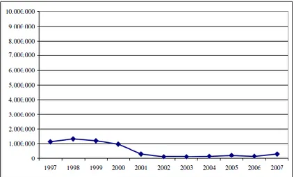 Figura 8: Relación de capturas medias anuales de pesca (Kg)  desembarcadas en el puesto de Castro Urdiales de 1997 a 2007 
