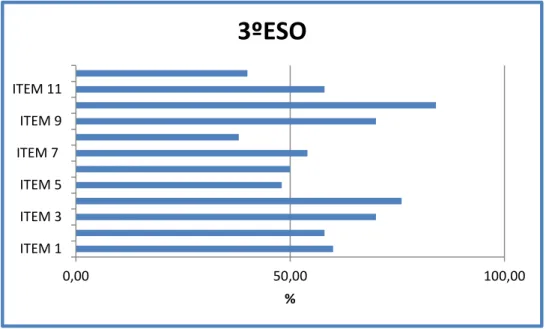 Figura 4. Resultados del Cuestionario 1 correspondiente a 3º curso de ESO.