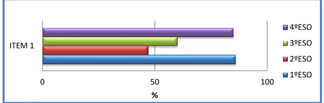 Figura 8. Comparativa de los resultados por cursos para el ITEM 2. 