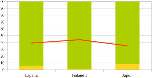 Figura 3: Perfil de los docentes de Educación Infantil en España, Finlandia y Japón