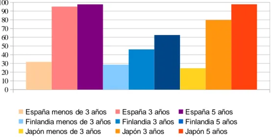 Figura 1: Tasas de escolarización en Educación Infantil en España, Finlandia y Japón