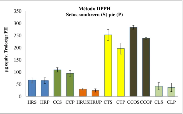 Tabla R10. Método del radical DPPH. Capacidad antirradicalaria de las diferentes  harinas de setas
