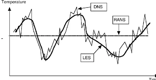 Figura 2. 6 Evolución temporal de la temperatura realizado con DNS, RANS y LES en una  llama turbulenta