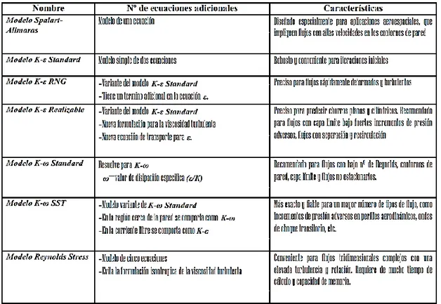 Figura 2. 8 Modelos de turbulencia. (Fluent, 2009) 