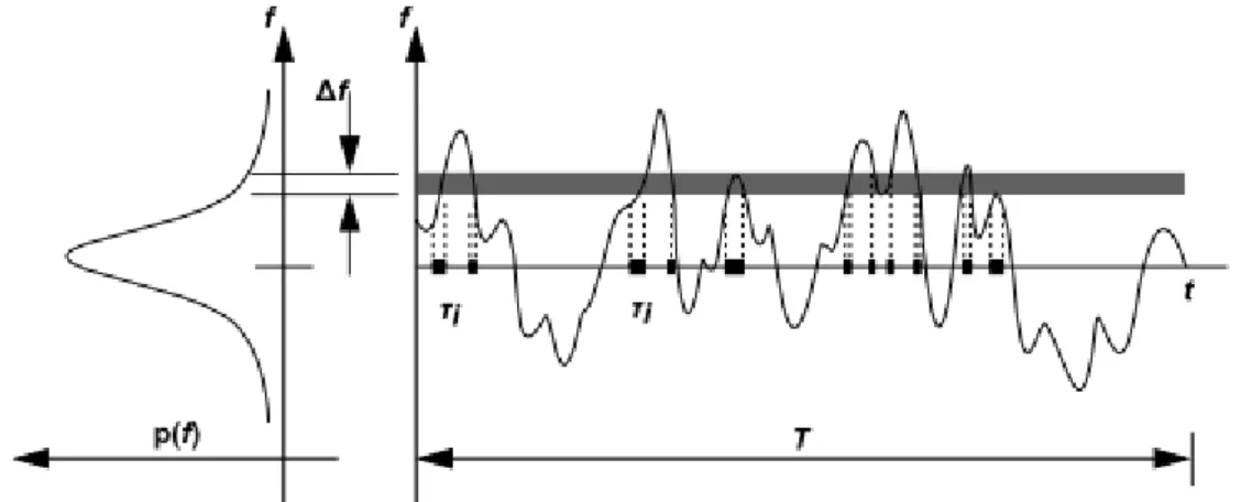 Figura 2. 9 Descripción gráfica de la función de densidad de probabilidad. (Fluent, 2009)  Las ecuaciones de transporte utilizadas en este modelo para la fracción másica media (