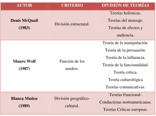 Tabla 1: Teorías Comunicativas. A partir de Muñoz (1989) 