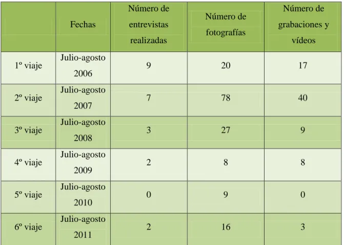 Tabla 7. Inventario de exploración y recogida de datos 