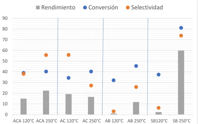 Figura 7: Comparación de conversión, selectividad y rendimiento de los reactivos usados  como fuente de CO 2  en función de la temperatura