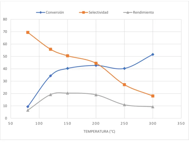 Figura 8: Influencia de la temperatura en la conversión, selectividad y el rendimiento del  carbamato de amonio