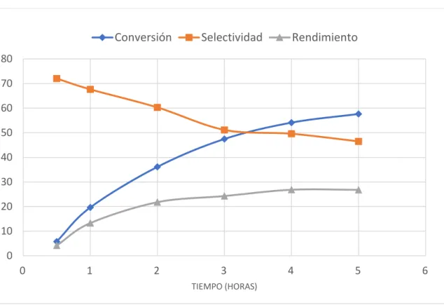 Figura 9: Influencia del tiempo en la conversión, selectividad y el rendimiento del  carbamato de amonio