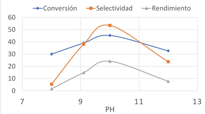 Figura 11: Influencia del valor del pH de la solución en la conversión, selectividad y el  rendimiento del carbamato de amonio