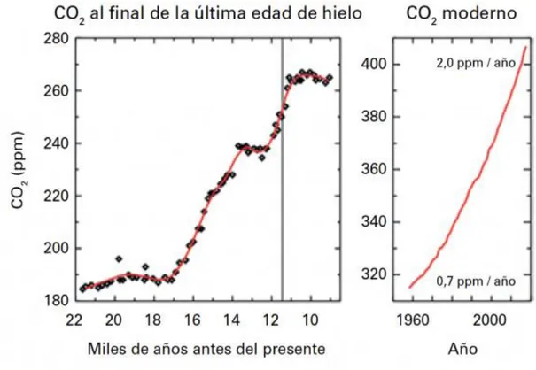 Figura 1: Presencia de CO 2  en la atmósfera en distintas etapas según la Organización  Meteorológica Mundial