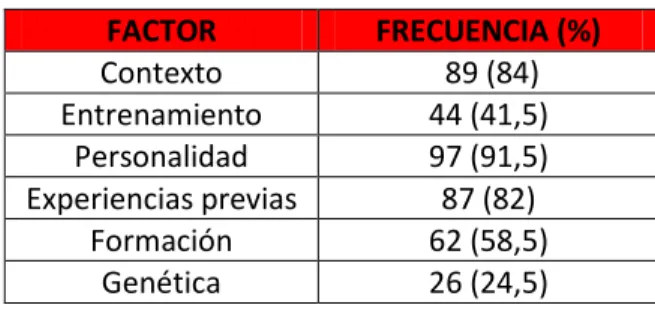 Tabla 6: Respuestas pregunta 3, evaluación 