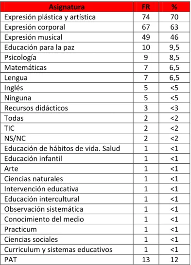 Tabla 9: Respuestas pregunta 6, creencias, elaboración propia 