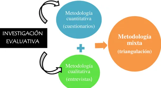 Figura 1: Complementariedad metodológica utilizada (Reyes, 2014, p.50).