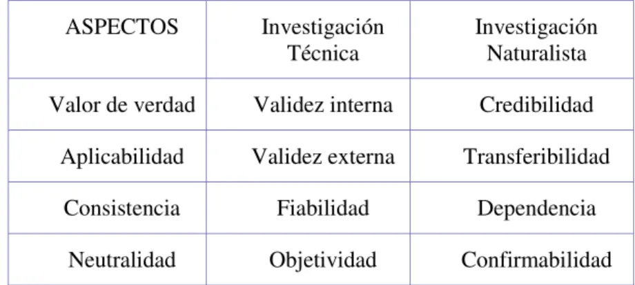 Tabla 3. Relaciones entre los tipos de criterios (basada en Guba, 1985) 